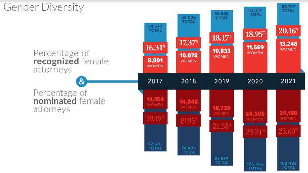 best lawyers chart showing growth of gender diversity among recognized attorneys