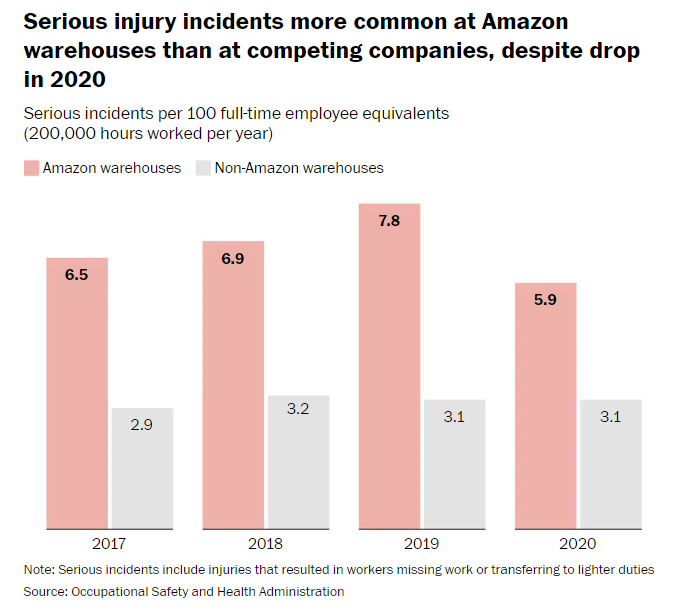 Washington Post chart comparing Amazon workers injuries to other companies