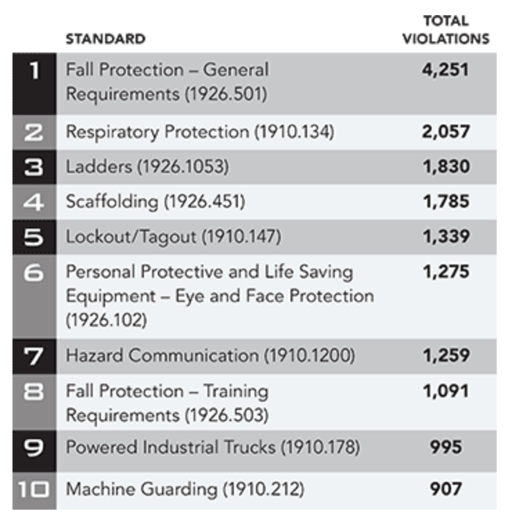 Chart of serious violations